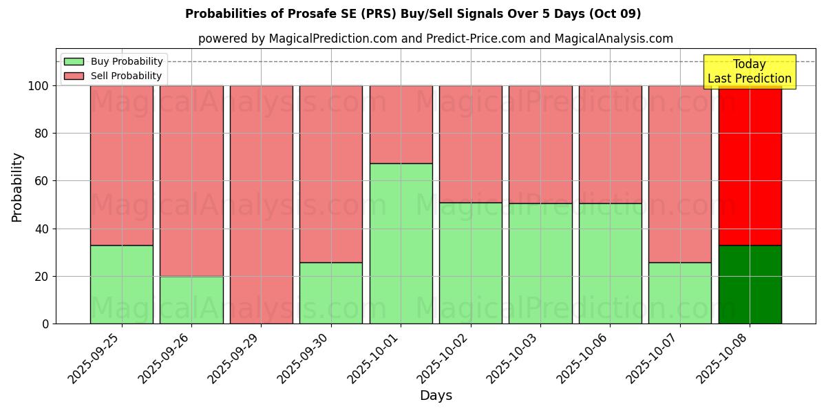 Probabilities of Prosafe SE (PRS) Buy/Sell Signals Using Several AI Models Over 5 Days (09 Oct) 
