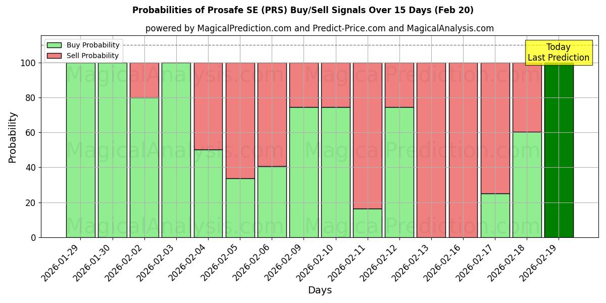 Probabilities of Prosafe SE (PRS) Buy/Sell Signals Using Several AI Models Over 5 Days (20 Feb) 