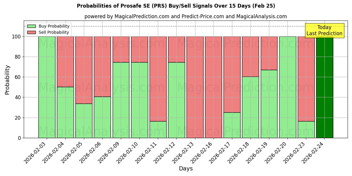 Probabilities of Prosafe SE (PRS) Buy/Sell Signals Using Several AI Models Over 5 Days (25 Feb) 