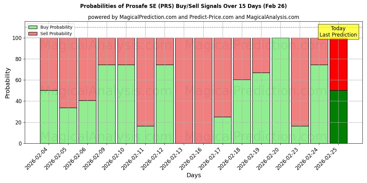 Probabilities of Prosafe SE (PRS) Buy/Sell Signals Using Several AI Models Over 5 Days (26 Feb) 