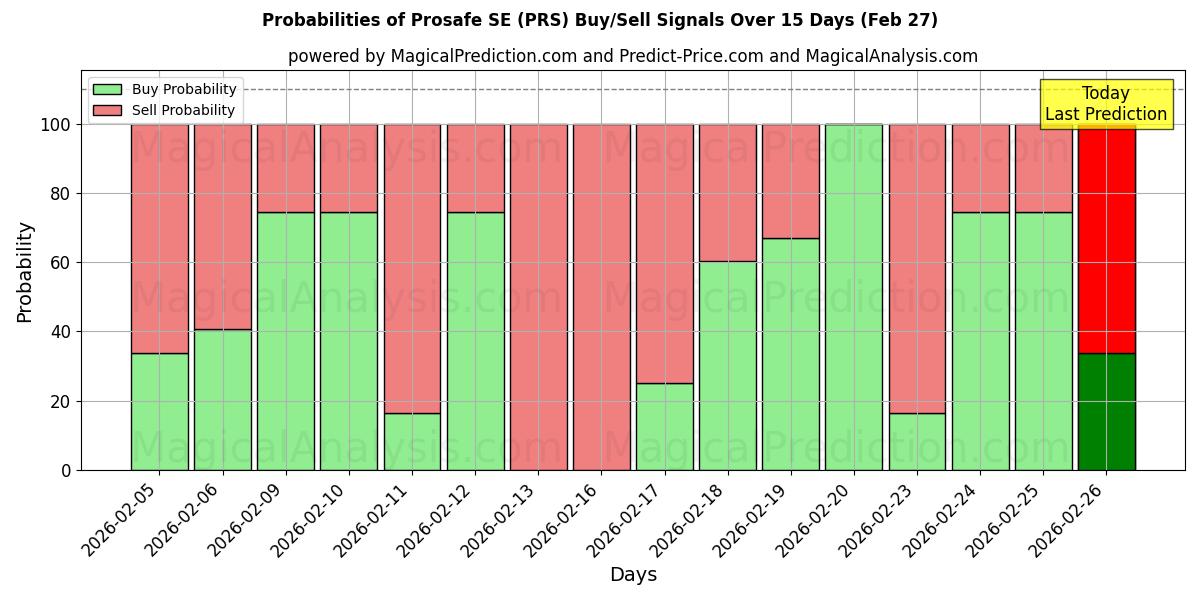 Probabilities of Prosafe SE (PRS) Buy/Sell Signals Using Several AI Models Over 5 Days (27 Feb) 