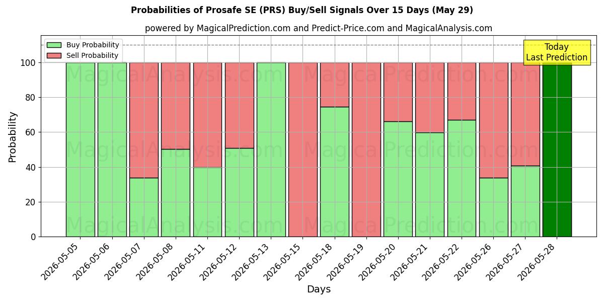Probabilities of Prosafe SE (PRS) Buy/Sell Signals Using Several AI Models Over 5 Days (29 May) 