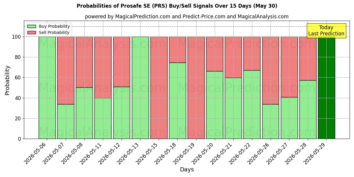Probabilities of Prosafe SE (PRS) Buy/Sell Signals Using Several AI Models Over 5 Days (30 May) 