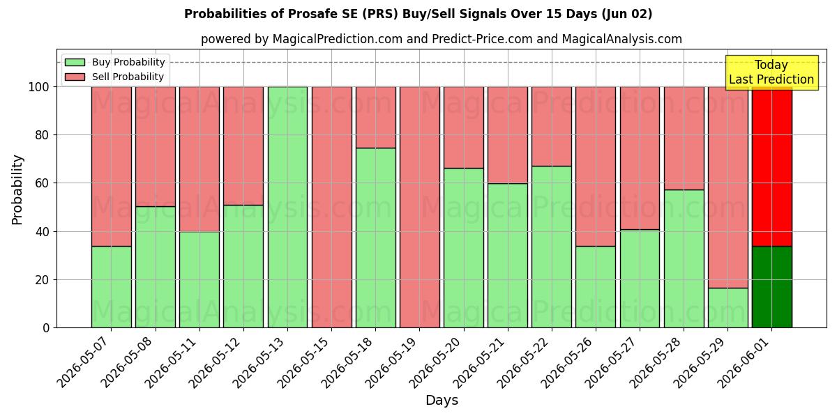 Probabilities of Prosafe SE (PRS) Buy/Sell Signals Using Several AI Models Over 5 Days (02 Jun) 