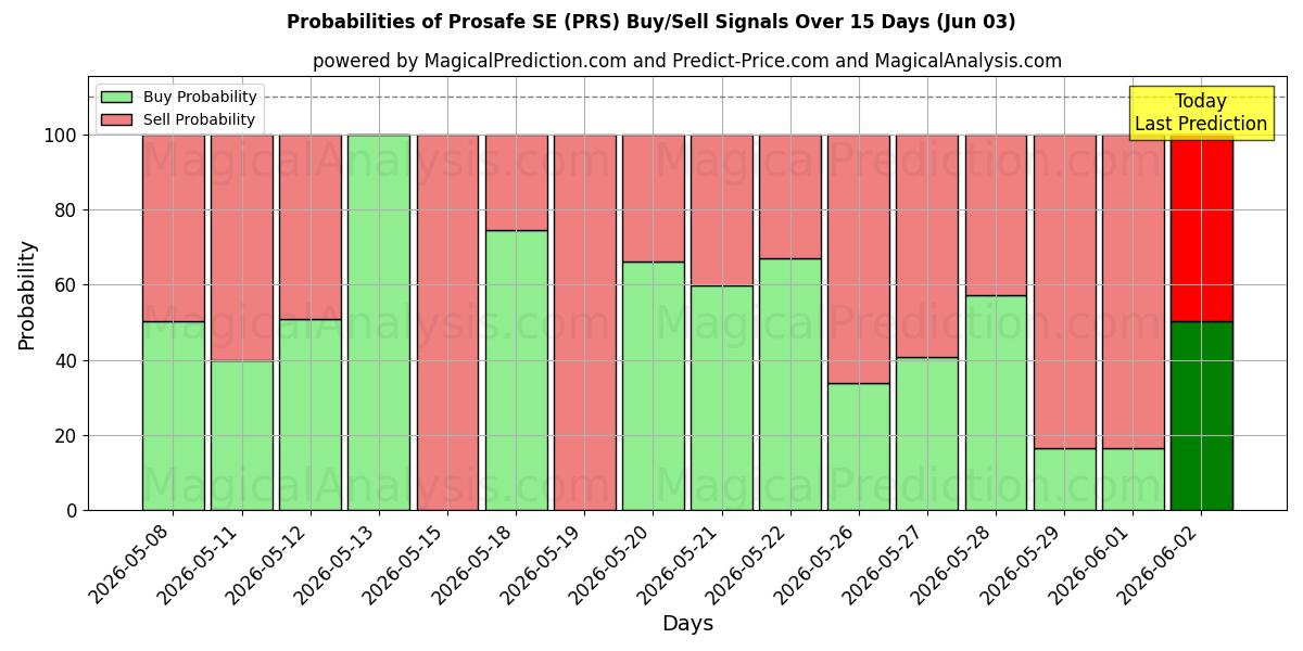 Probabilities of Prosafe SE (PRS) Buy/Sell Signals Using Several AI Models Over 5 Days (03 Jun) 