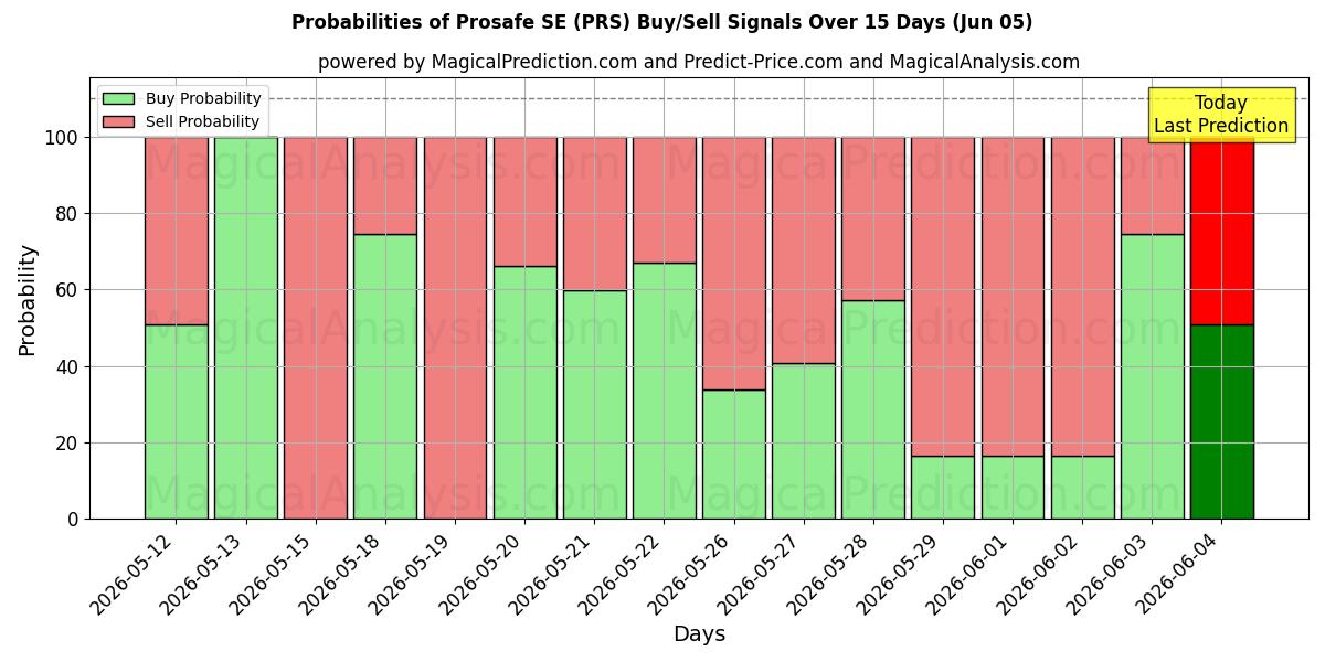 Probabilities of Prosafe SE (PRS) Buy/Sell Signals Using Several AI Models Over 5 Days (05 Jun) 