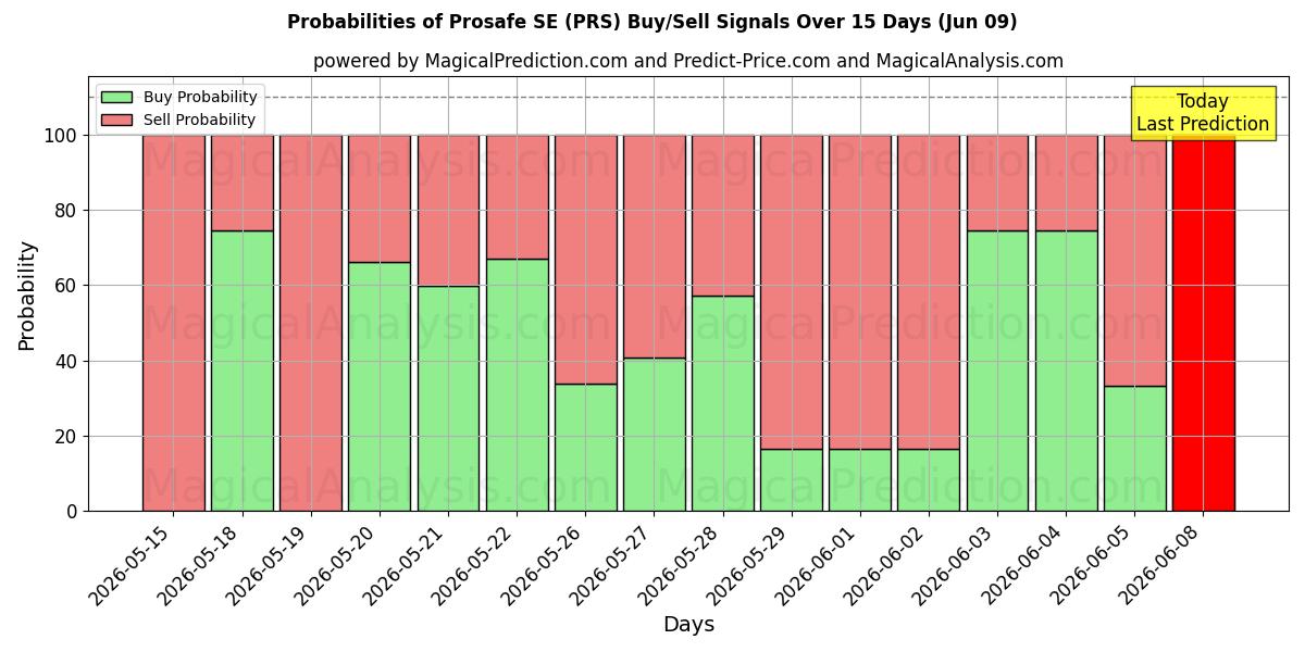 Probabilities of Prosafe SE (PRS) Buy/Sell Signals Using Several AI Models Over 5 Days (09 Jun) 