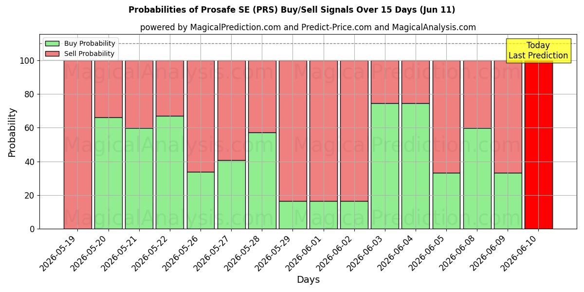 Probabilities of Prosafe SE (PRS) Buy/Sell Signals Using Several AI Models Over 5 Days (11 Jun) 