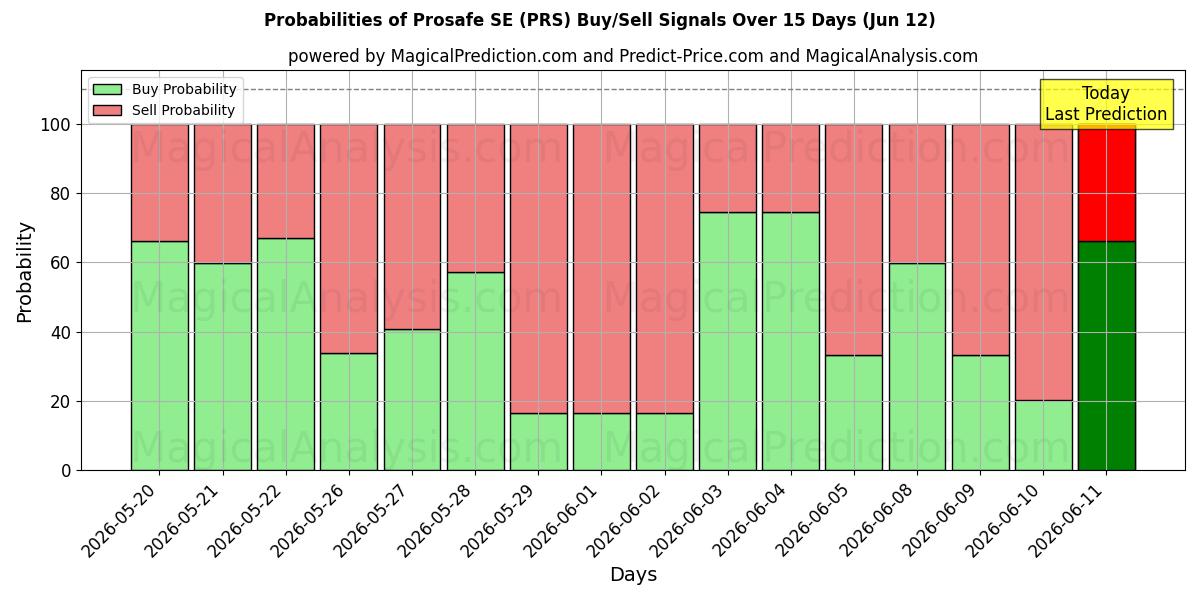 Probabilities of Prosafe SE (PRS) Buy/Sell Signals Using Several AI Models Over 5 Days (12 Jun) 