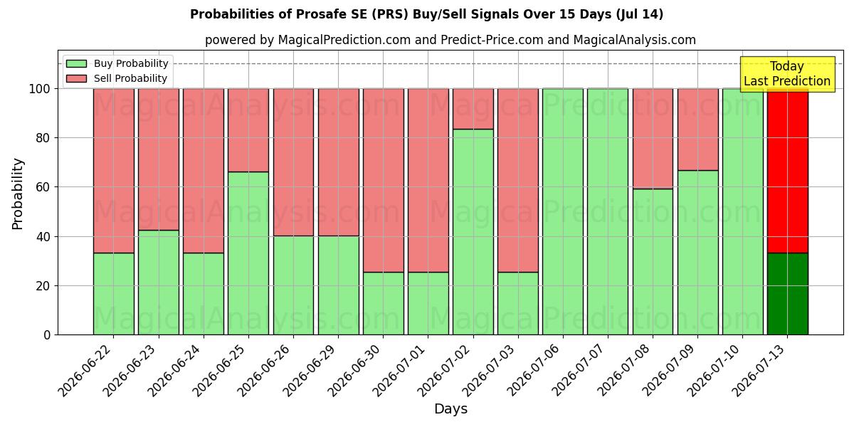 Probabilities of Prosafe SE (PRS) Buy/Sell Signals Using Several AI Models Over 5 Days (14 Jul) 