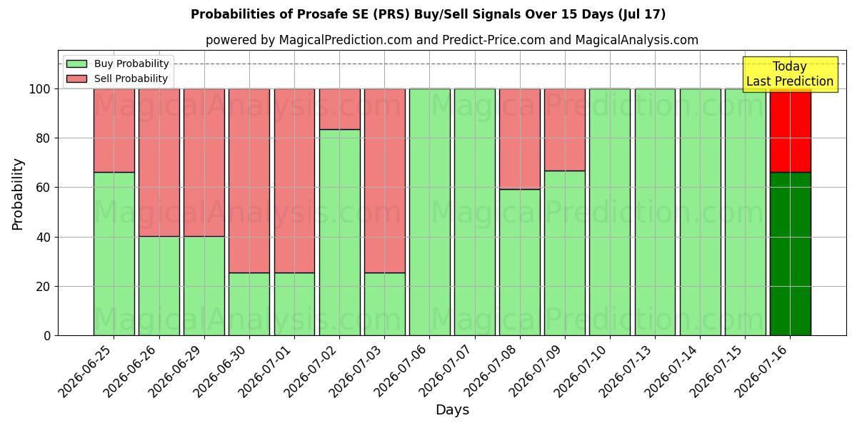 Probabilities of Prosafe SE (PRS) Buy/Sell Signals Using Several AI Models Over 5 Days (17 Jul) 