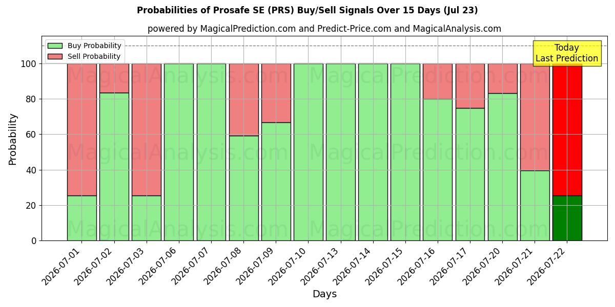 Probabilities of Prosafe SE (PRS) Buy/Sell Signals Using Several AI Models Over 5 Days (23 Jul) 