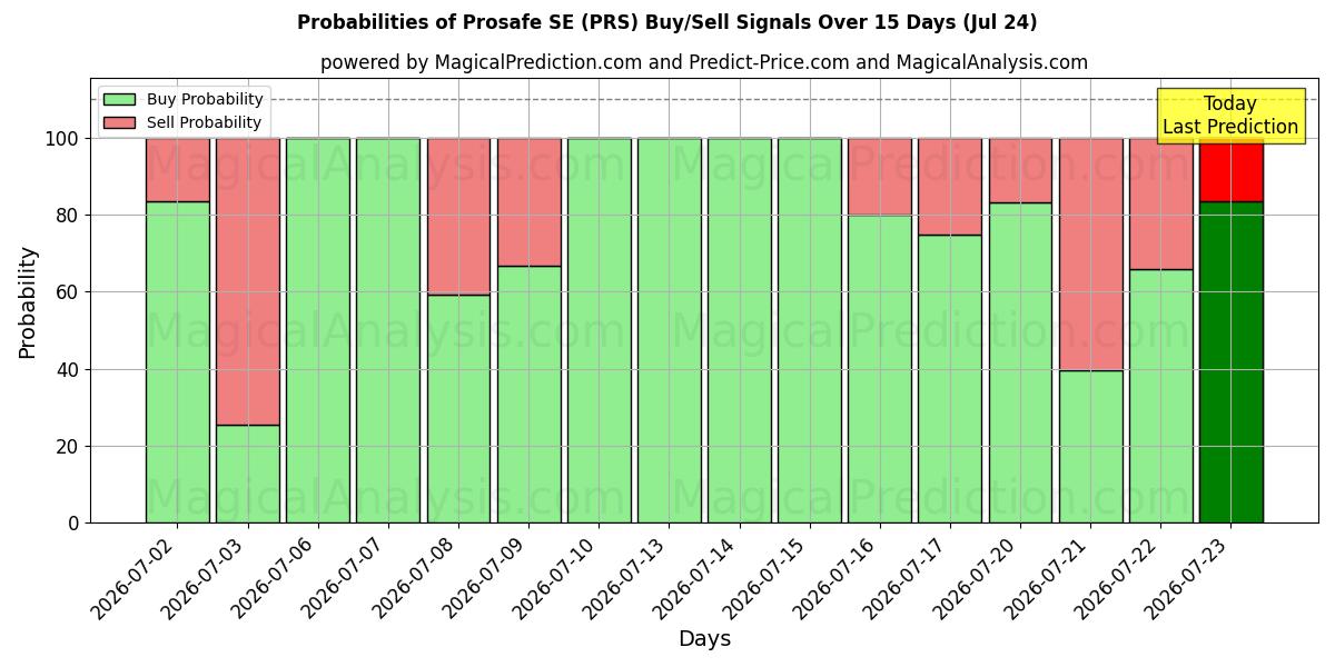 Probabilities of Prosafe SE (PRS) Buy/Sell Signals Using Several AI Models Over 5 Days (24 Jul) 