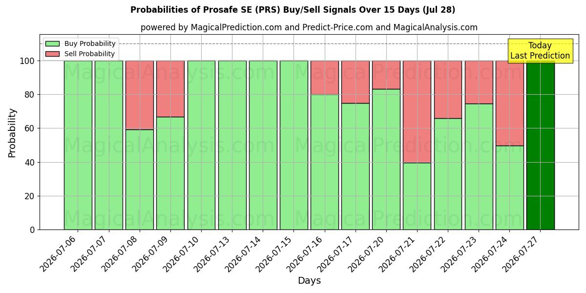 Probabilities of Prosafe SE (PRS) Buy/Sell Signals Using Several AI Models Over 5 Days (28 Jul) 