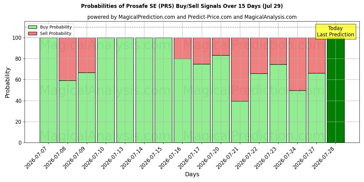 Probabilities of Prosafe SE (PRS) Buy/Sell Signals Using Several AI Models Over 5 Days (29 Jul) 