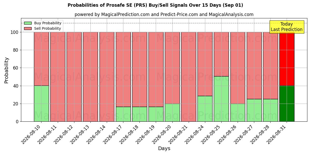Probabilities of Prosafe SE (PRS) Buy/Sell Signals Using Several AI Models Over 5 Days (01 Sep) 