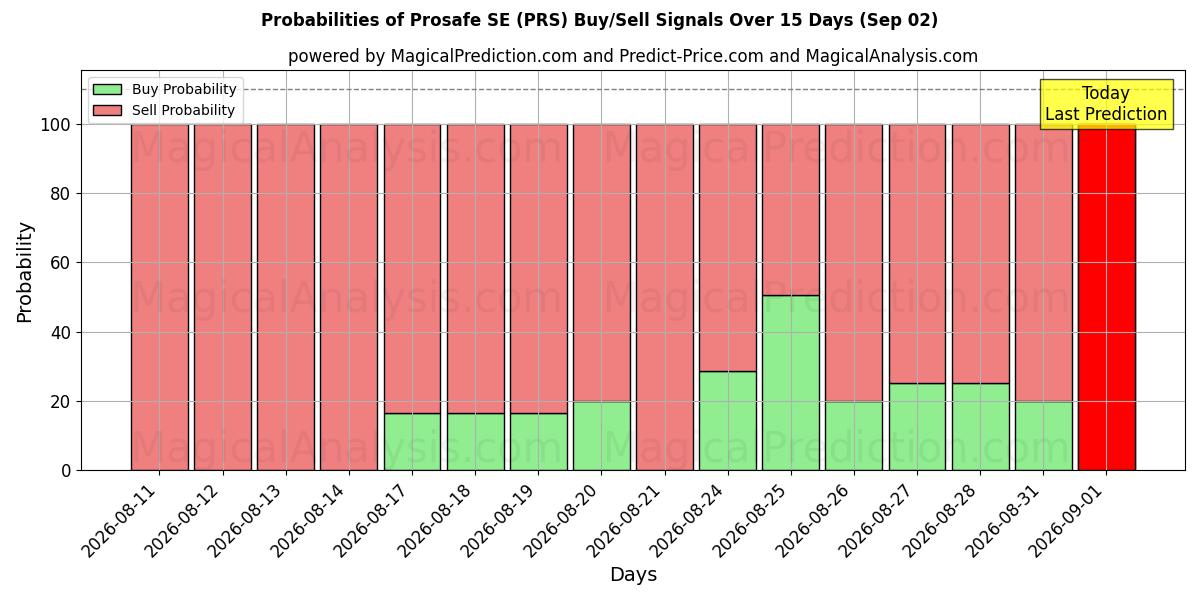 Probabilities of Prosafe SE (PRS) Buy/Sell Signals Using Several AI Models Over 5 Days (02 Sep) 