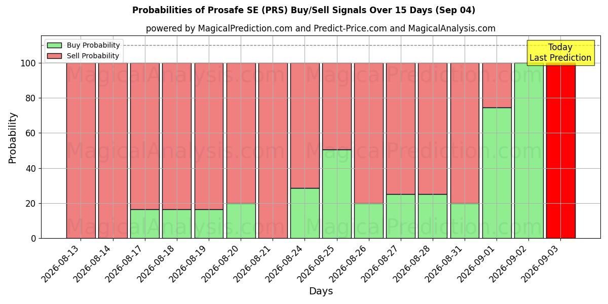 Probabilities of Prosafe SE (PRS) Buy/Sell Signals Using Several AI Models Over 5 Days (04 Sep) 
