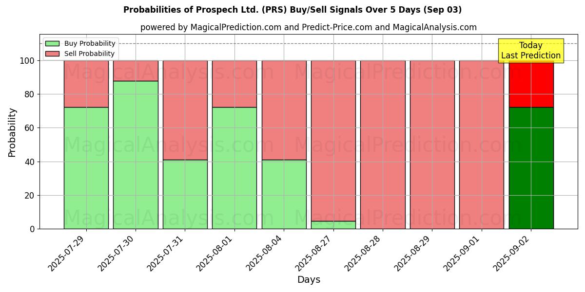 AI Modelleri ile Prospech Ltd. (PRS) Al/Sat Sinyalleri Olasılıkları 10 Günlük (03 Sep) Probabilities of Prospech Ltd. (PRS) Buy/Sell Signals Using Several AI Models Over 5 Days (03 Sep)
