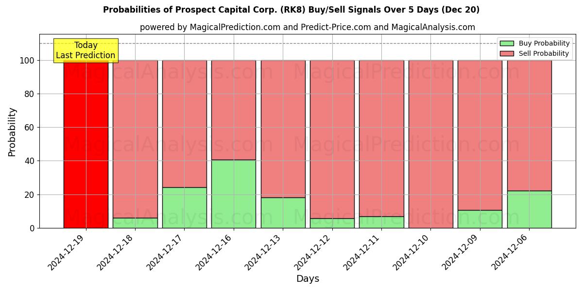 Probabilities of Prospect Capital Corp. (RK8) Buy/Sell Signals Using Several AI Models Over 5 Days (20 Dec) 