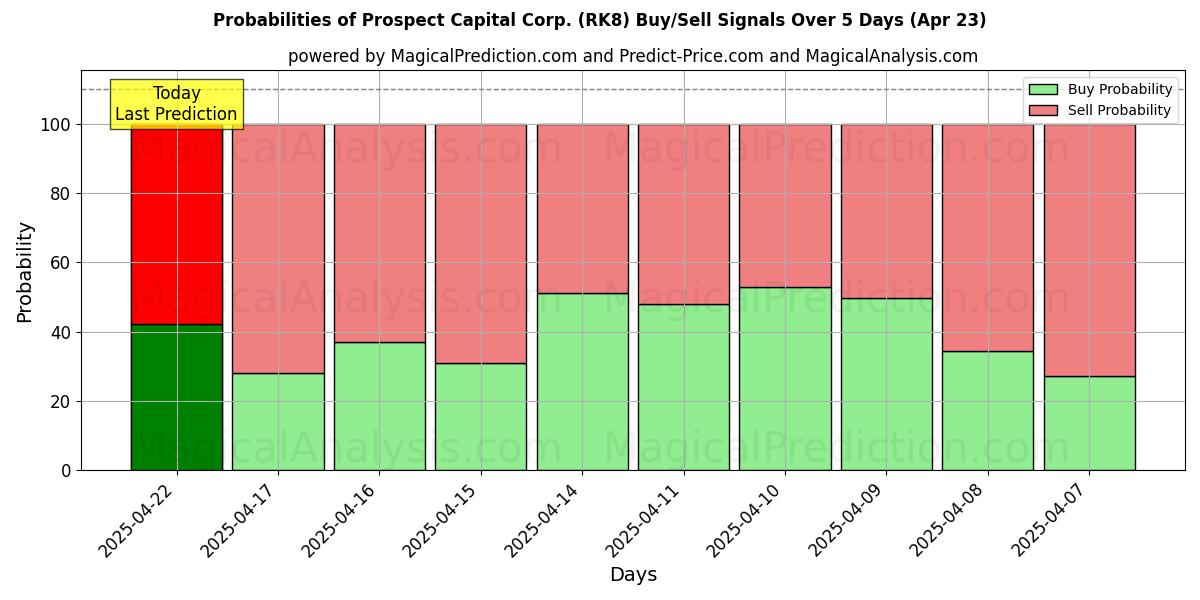 Wahrscheinlichkeiten von Prospect Capital Corp. (RK8) Kauf-/Verkaufssignalen unter Verwendung mehrerer KI-Modelle über 10 Tage (23 Apr) Probabilities of Prospect Capital Corp. (RK8) Buy/Sell Signals Using Several AI Models Over 5 Days (23 Apr)