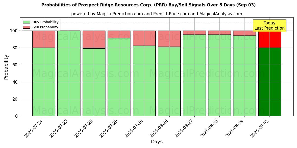 Probabilities of Prospect Ridge Resources Corp. (PRR) Buy/Sell Signals Using Several AI Models Over 5 Days (03 Sep) 