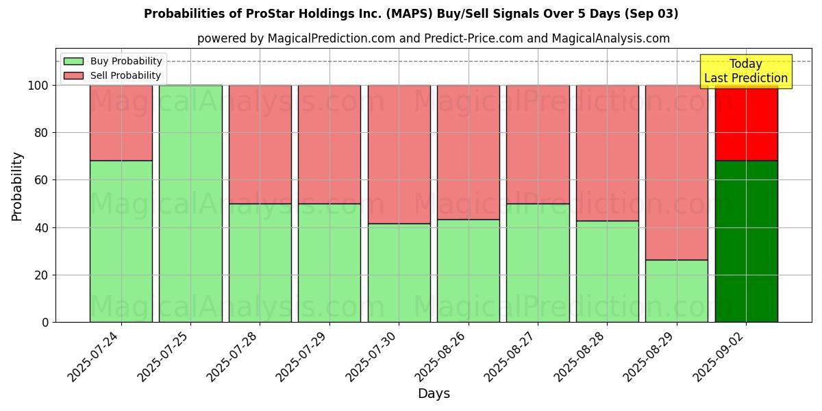 Probabilities of ProStar Holdings Inc. (MAPS) Buy/Sell Signals Using Several AI Models Over 5 Days (03 Sep) 