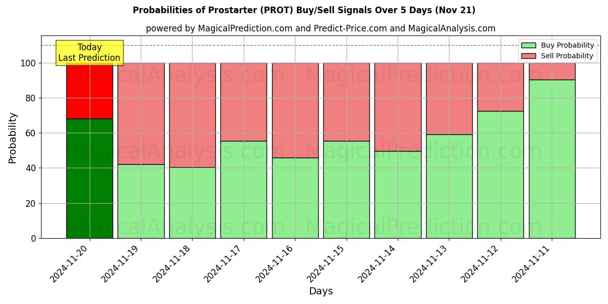 Probabilities of Prostarter (PROT) Buy/Sell Signals Using Several AI Models Over 5 Days (21 Nov) 