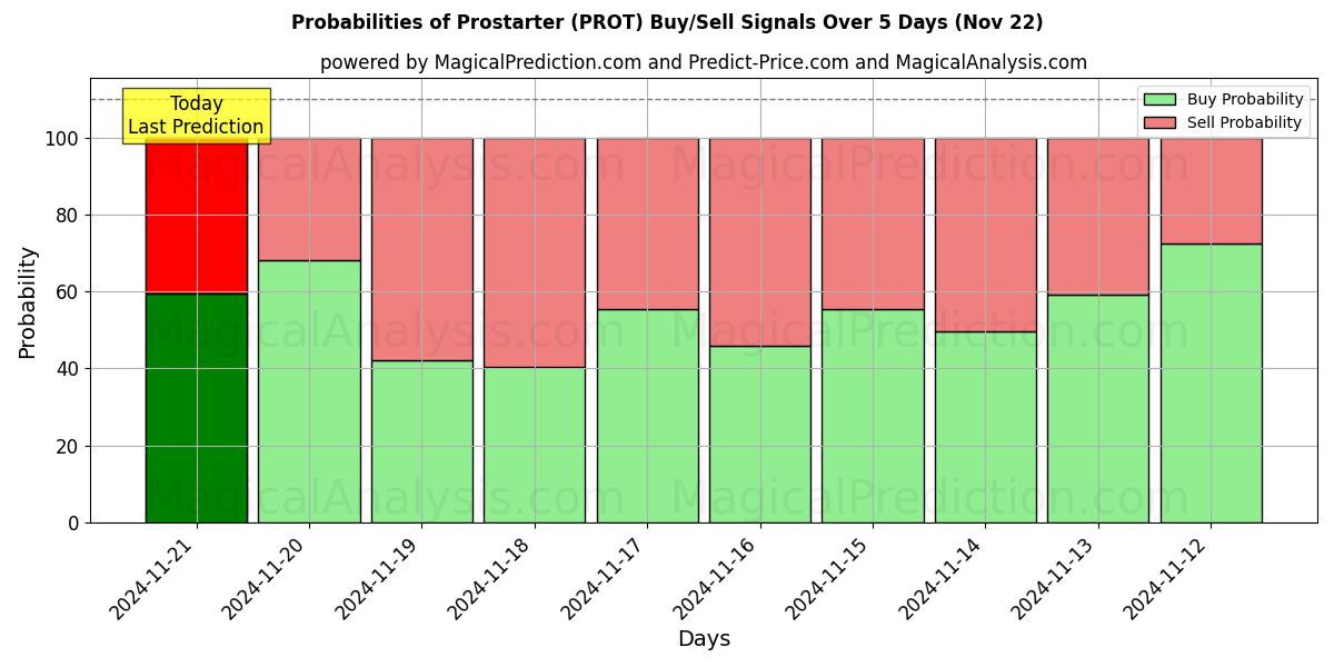 Probabilities of Prostarter (PROT) Buy/Sell Signals Using Several AI Models Over 5 Days (22 Nov) 