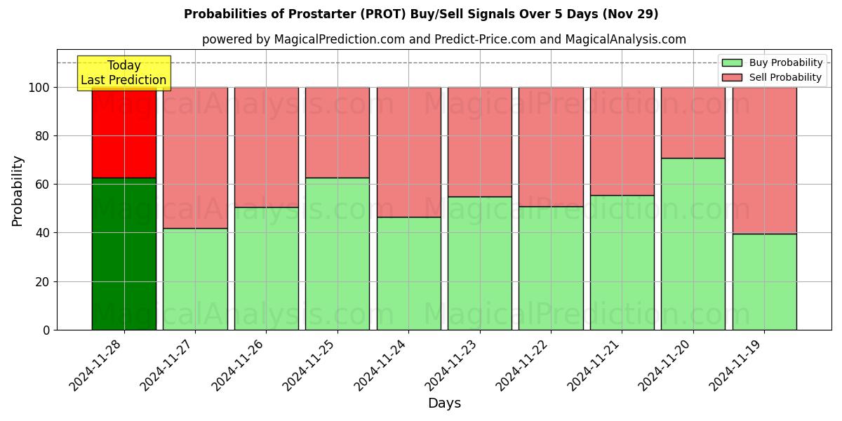 Probabilities of प्रोस्टार्टर (PROT) Buy/Sell Signals Using Several AI Models Over 5 Days (29 Nov) 