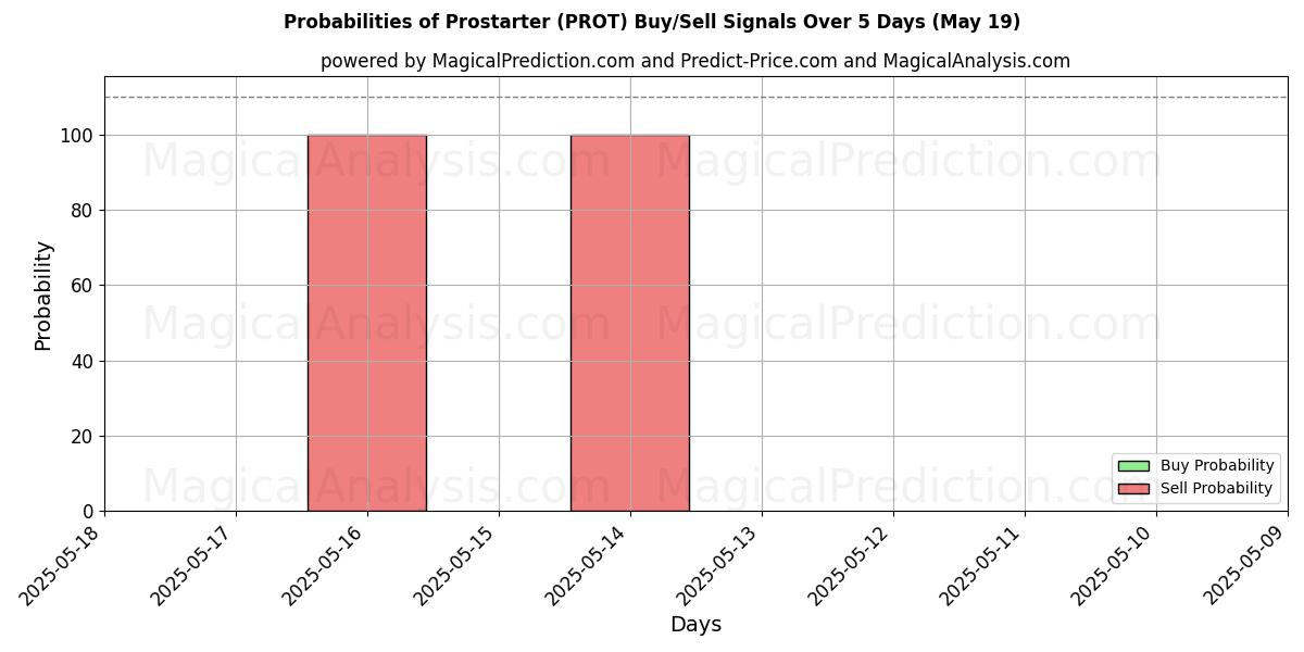 Probabilities of Prostarter (PROT) Buy/Sell Signals Using Several AI Models Over 5 Days (16 May) 