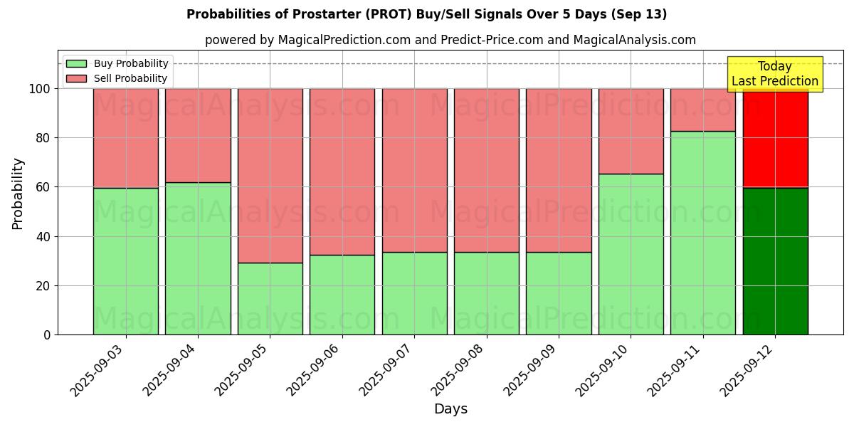 Probabilities of Prostarter (PROT) Buy/Sell Signals Using Several AI Models Over 5 Days (13 Sep) 