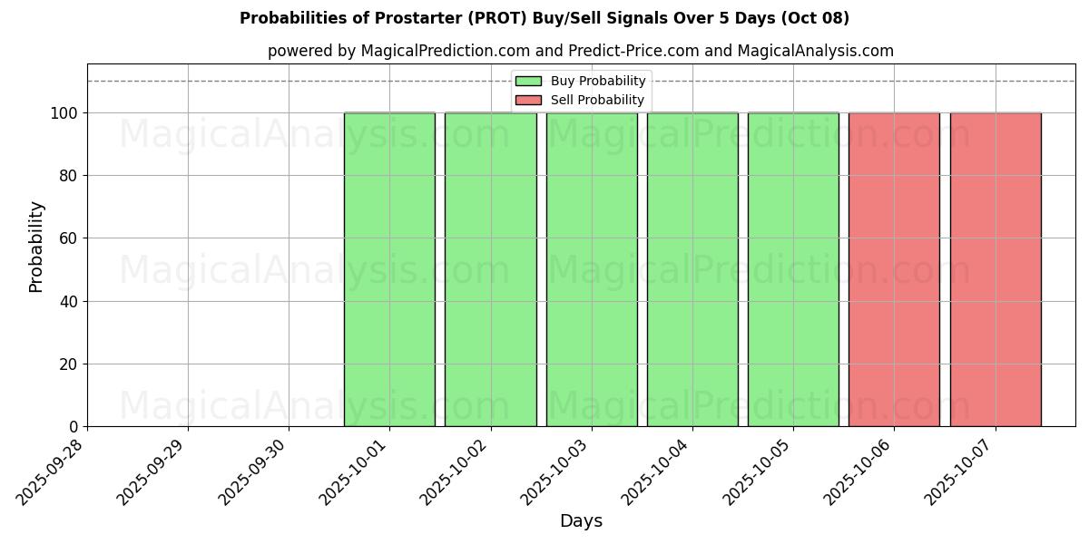 Probabilities of Prostarter (PROT) Buy/Sell Signals Using Several AI Models Over 10 Days (08 Oct) Probabilities of Prostarter (PROT) Buy/Sell Signals Using Several AI Models Over 5 Days (08 Oct)