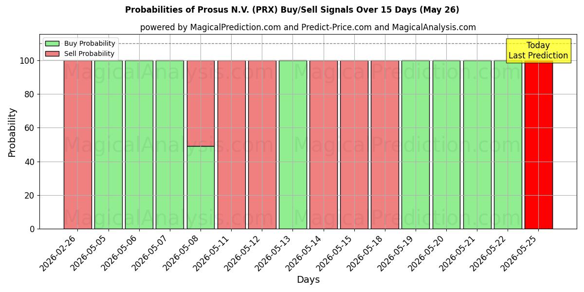 Probabilities of Prosus N.V. (PRX) Buy/Sell Signals Using Several AI Models Over 5 Days (26 May) 