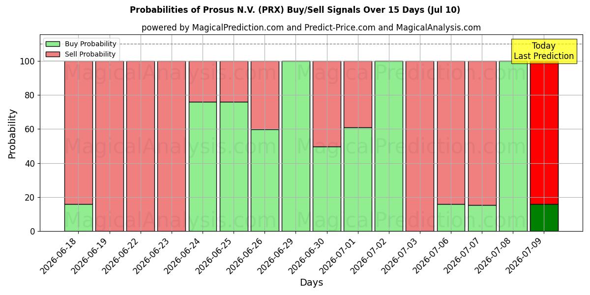 Probabilities of Prosus N.V. (PRX) Buy/Sell Signals Using Several AI Models Over 5 Days (10 Jul) 