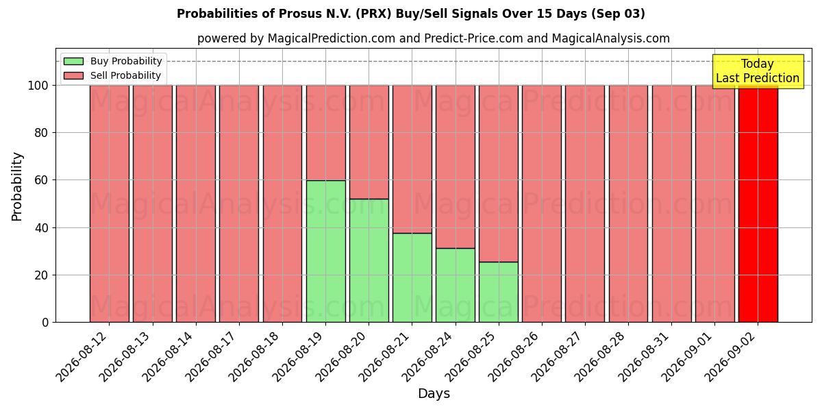 Probabilities of Prosus N.V. (PRX) Buy/Sell Signals Using Several AI Models Over 5 Days (03 Sep) 