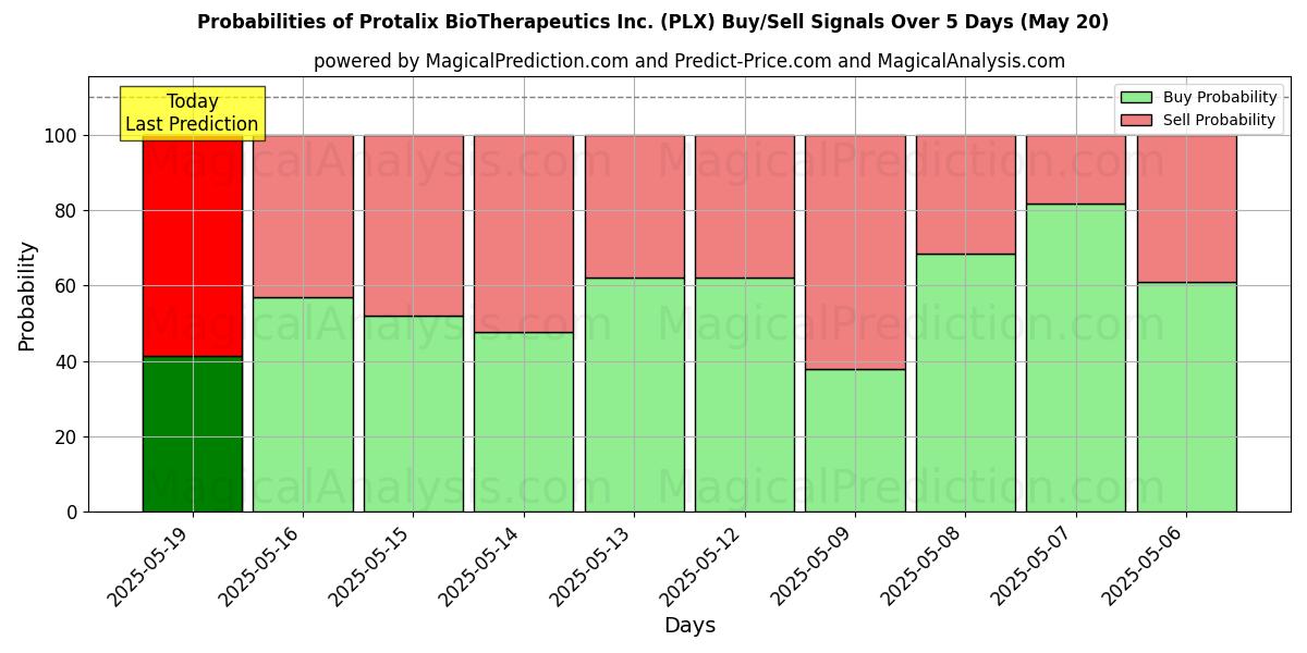 Probabilities of Protalix BioTherapeutics Inc. (PLX) Buy/Sell Signals Using Several AI Models Over 5 Days (31 Jul) 