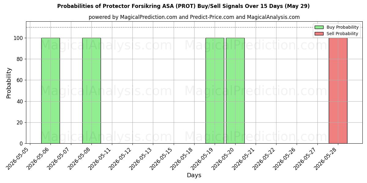 Probabilities of Protector Forsikring ASA (PROT) Buy/Sell Signals Using Several AI Models Over 5 Days (29 May) 