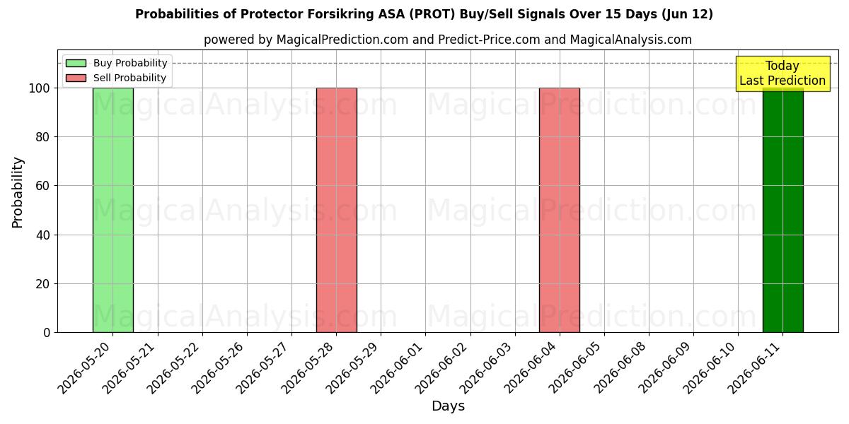 Probabilities of Protector Forsikring ASA (PROT) Buy/Sell Signals Using Several AI Models Over 5 Days (12 Jun) 