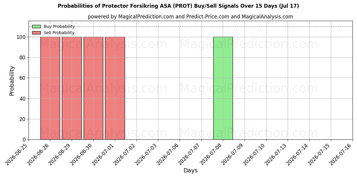 Probabilities of Protector Forsikring ASA (PROT) Buy/Sell Signals Using Several AI Models Over 5 Days (16 Jul) 