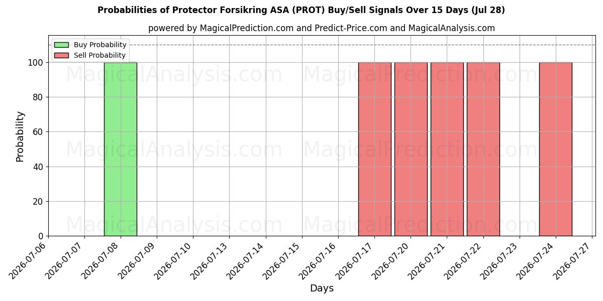 Probabilities of Protector Forsikring ASA (PROT) Buy/Sell Signals Using Several AI Models Over 5 Days (28 Jul) 