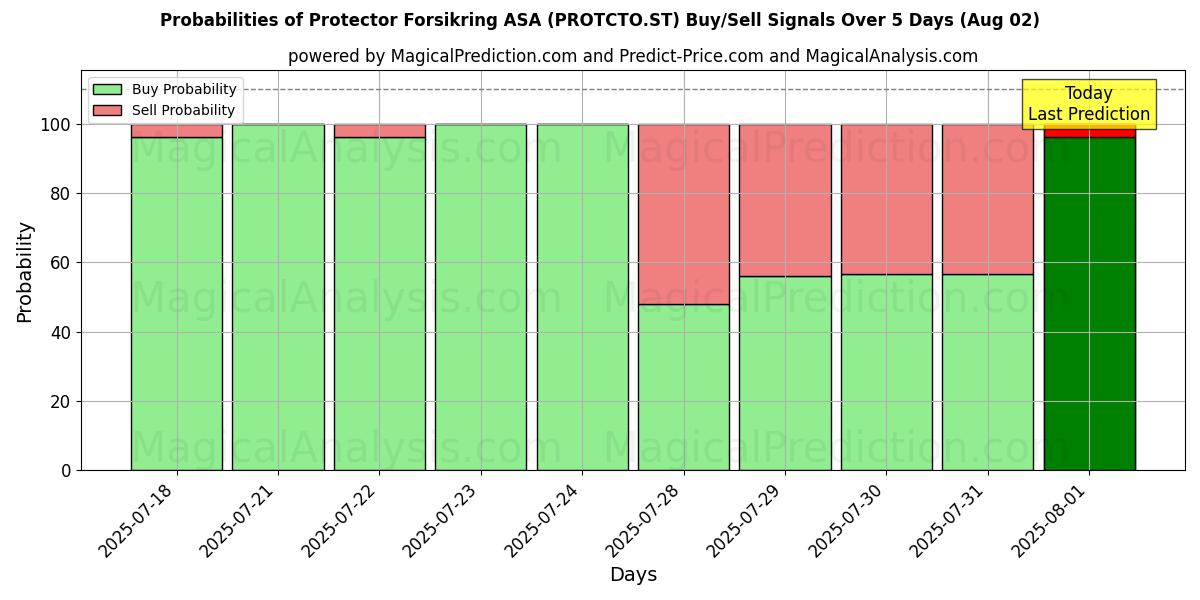 10日間(Protector Forsikring ASA (PROTCTO.ST))の複数のAIモデルによる02 Augの買い/売りシグナルの確率 Probabilities of Protector Forsikring ASA (PROTCTO.ST) Buy/Sell Signals Using Several AI Models Over 5 Days (02 Aug)