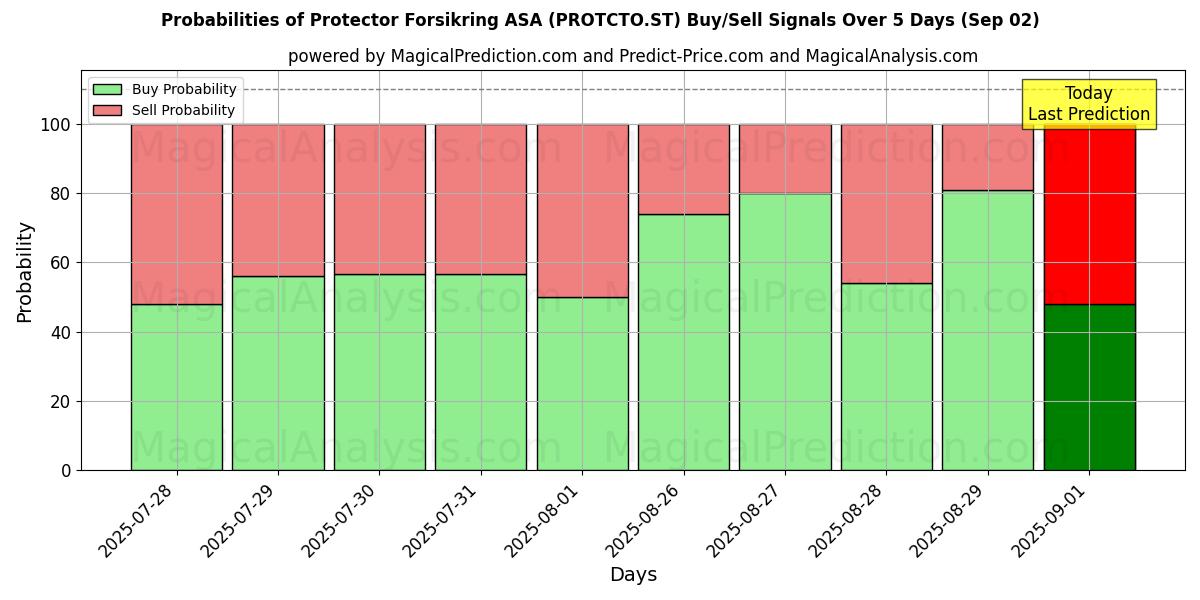Probabilities of Protector Forsikring ASA (PROTCTO.ST) Buy/Sell Signals Using Several AI Models Over 5 Days (02 Sep) 