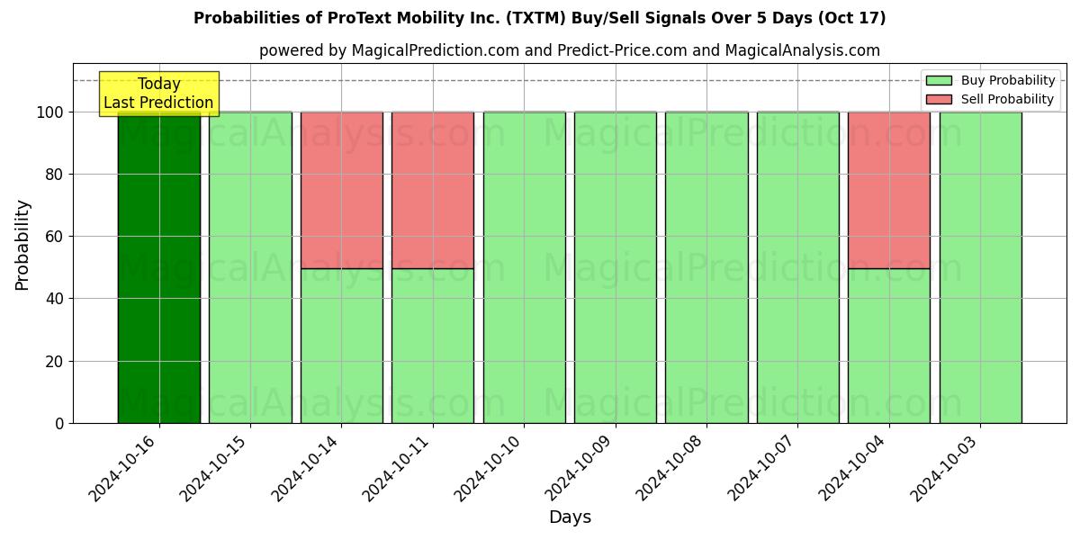 Probabilities of ProText Mobility Inc. (TXTM) Buy/Sell Signals Using Several AI Models Over 5 Days (17 Oct) 