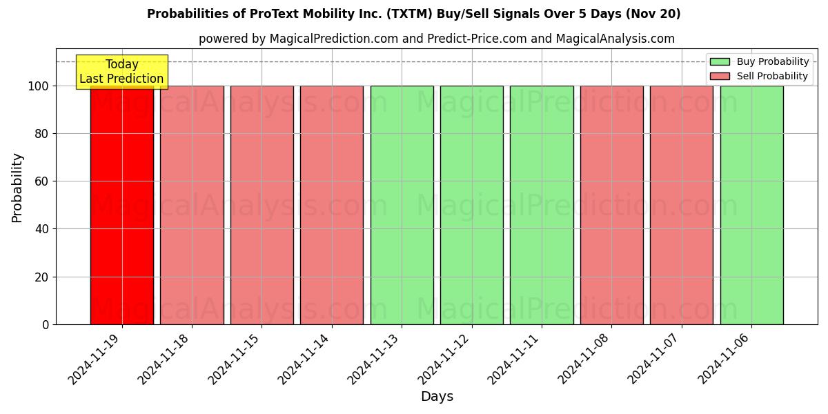 Probabilities of ProText Mobility Inc. (TXTM) Buy/Sell Signals Using Several AI Models Over 5 Days (20 Nov) 