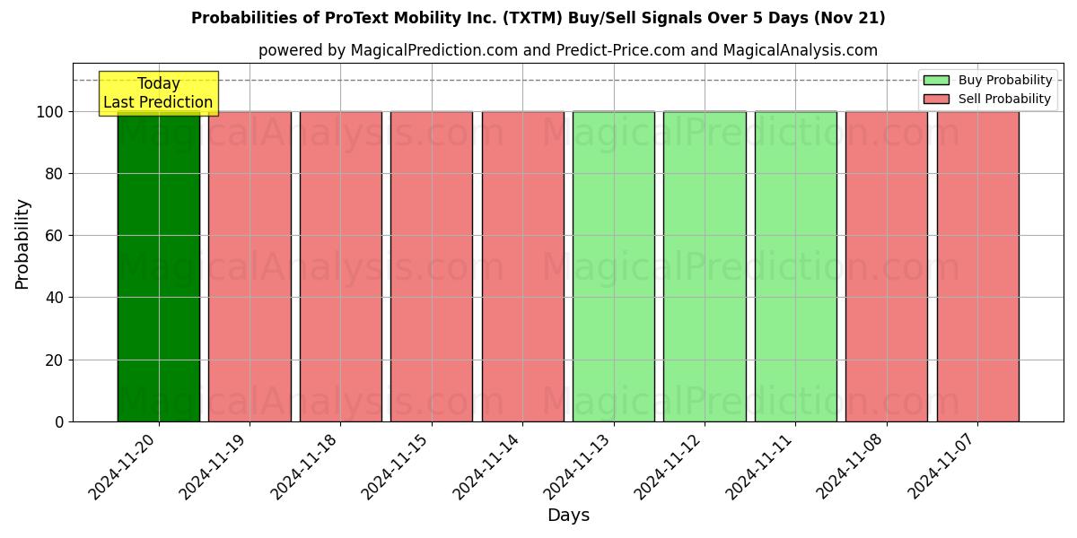 Probabilities of ProText Mobility Inc. (TXTM) Buy/Sell Signals Using Several AI Models Over 5 Days (21 Nov) 