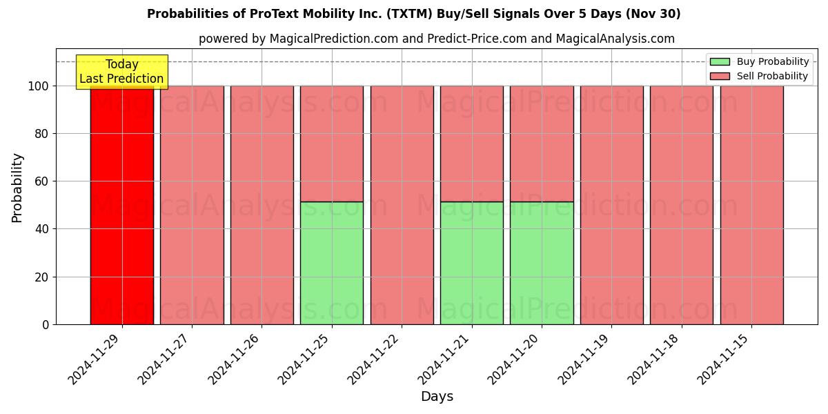 Probabilities of ProText Mobility Inc. (TXTM) Buy/Sell Signals Using Several AI Models Over 5 Days (30 Nov) 