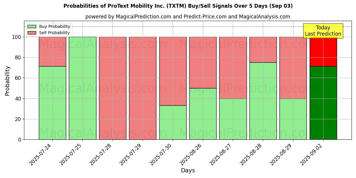 Probabilities of ProText Mobility Inc. (TXTM) Buy/Sell Signals Using Several AI Models Over 5 Days (03 Sep) 