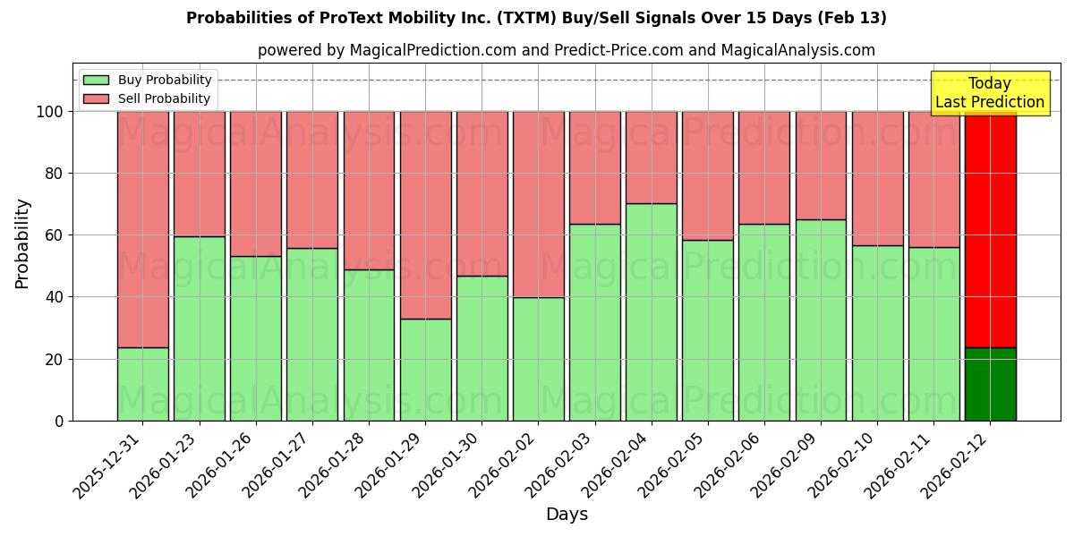 Probabilities of ProText Mobility Inc. (TXTM) Buy/Sell Signals Using Several AI Models Over 5 Days (13 Feb) 