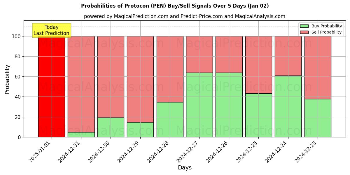 Probabilities of Protocon (PEN) Buy/Sell Signals Using Several AI Models Over 5 Days (02 Jan) 